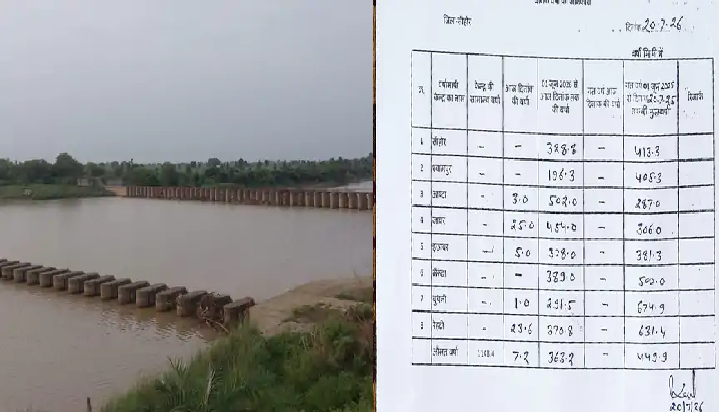 सीहोर में बारिश का नया दौर शुरू जावर और रेहटी सबसे ज्यादा भीगे बंगाल की खाड़ी का सिस्टम बढ़ाएगा बरसात
